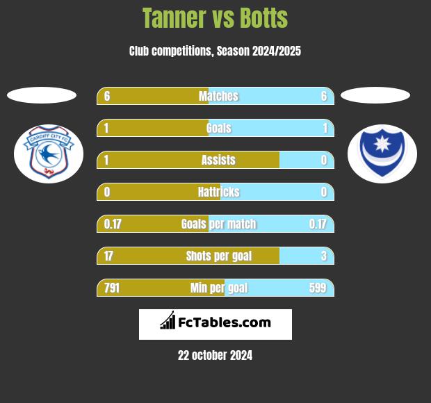 Tanner vs Botts h2h player stats