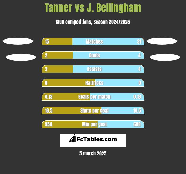 Tanner vs J. Bellingham h2h player stats