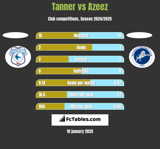 Tanner vs Azeez h2h player stats