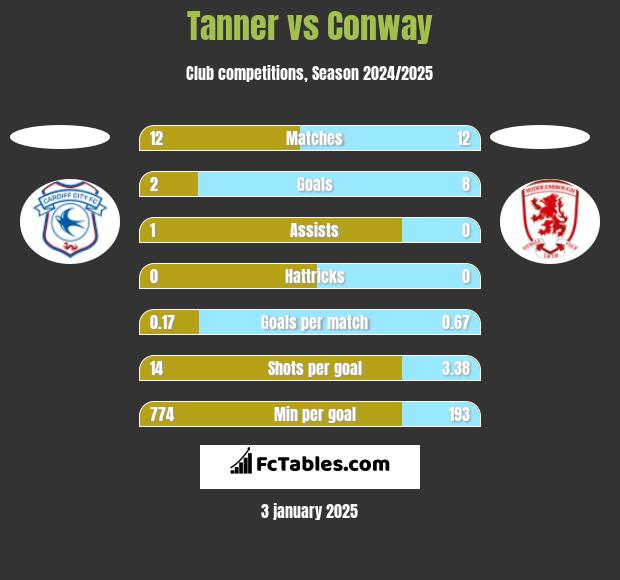 Tanner vs Conway h2h player stats