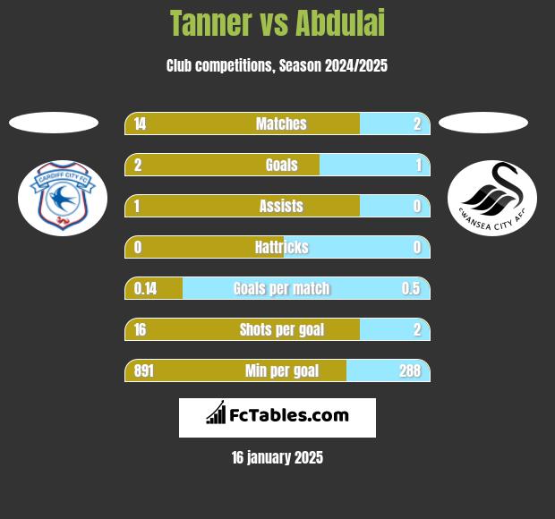 Tanner vs Abdulai h2h player stats