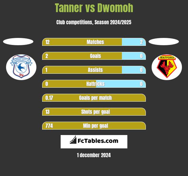 Tanner vs Dwomoh h2h player stats