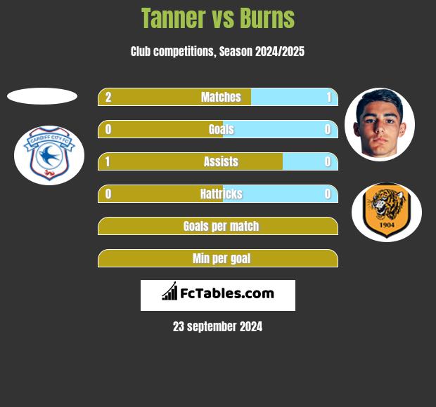 Tanner vs Burns h2h player stats