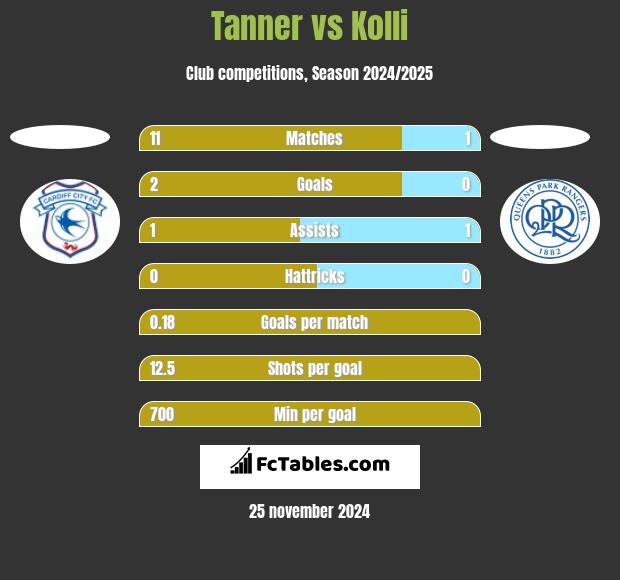 Tanner vs Kolli h2h player stats