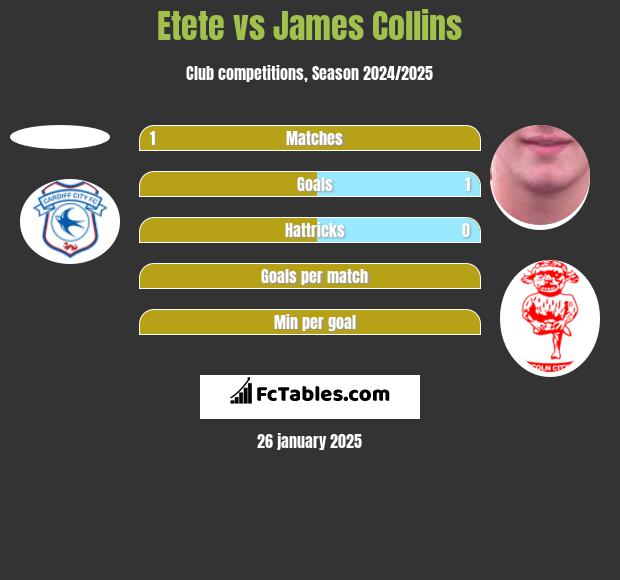 Etete vs James Collins h2h player stats