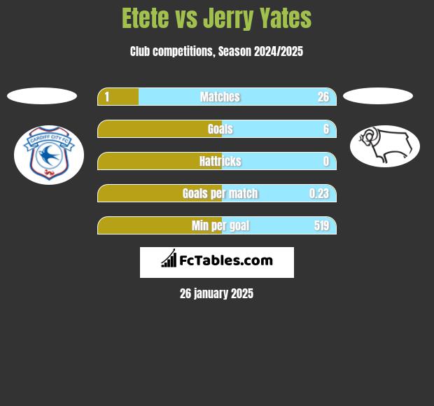 Etete vs Jerry Yates h2h player stats