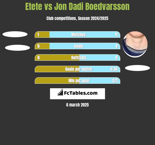 Etete vs Jon Dadi Boedvarsson h2h player stats