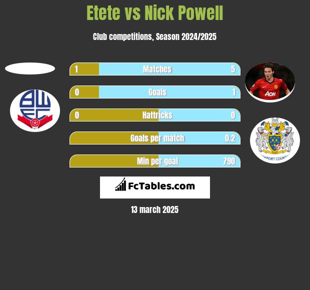 Etete vs Nick Powell h2h player stats