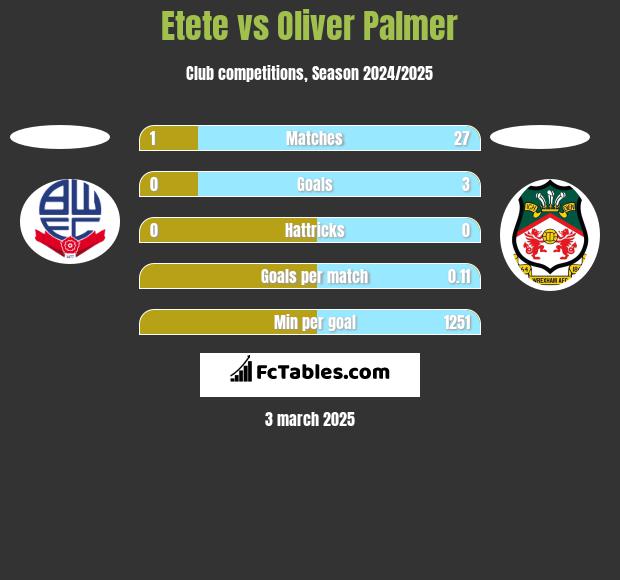 Etete vs Oliver Palmer h2h player stats