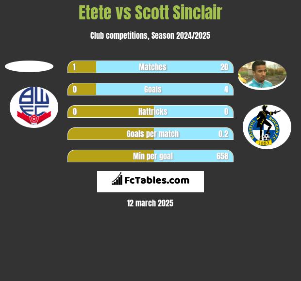 Etete vs Scott Sinclair h2h player stats