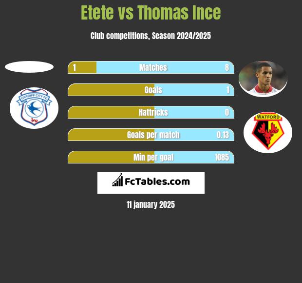 Etete vs Thomas Ince h2h player stats