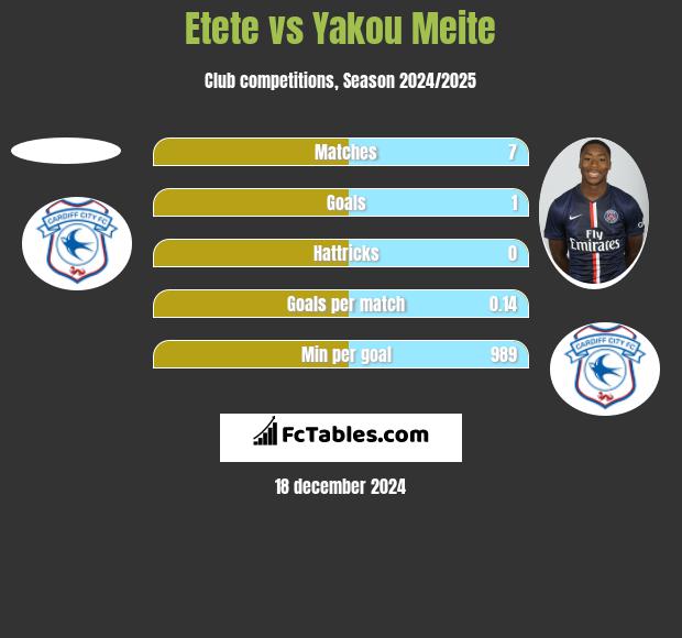 Etete vs Yakou Meite h2h player stats