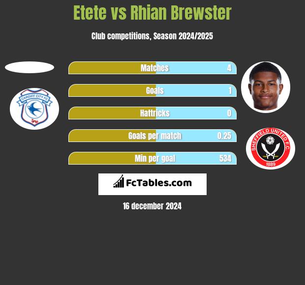 Etete vs Rhian Brewster h2h player stats