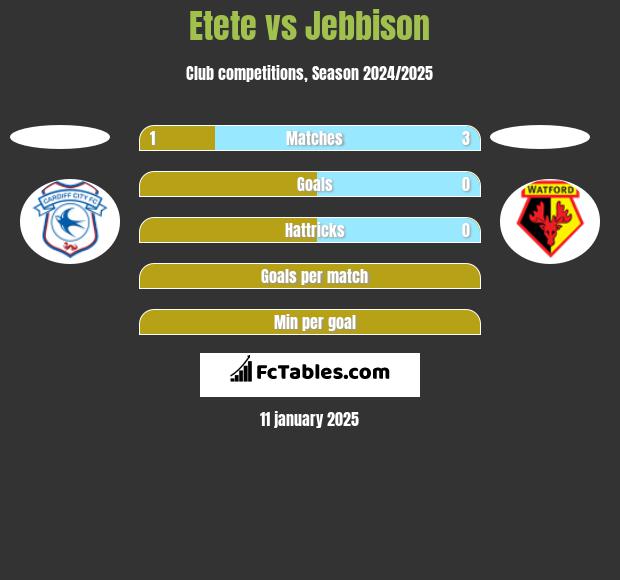 Etete vs Jebbison h2h player stats