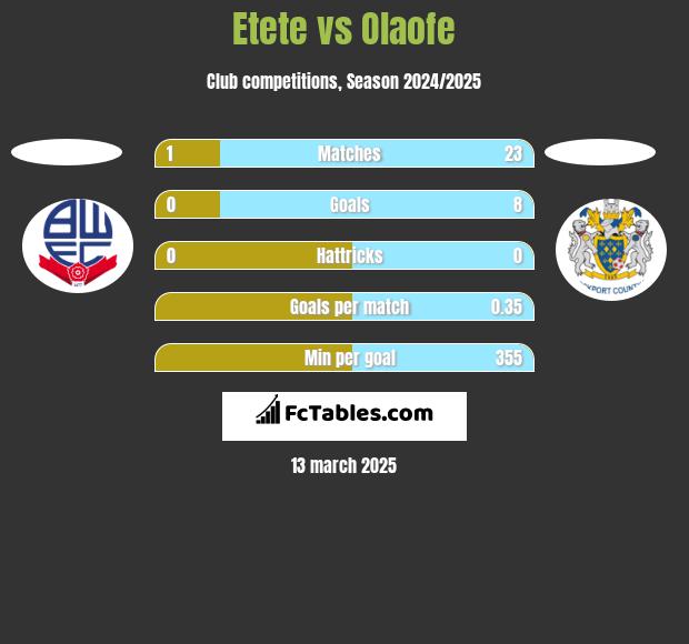 Etete vs Olaofe h2h player stats