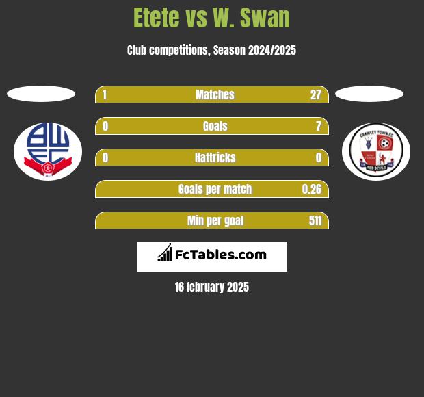 Etete vs W. Swan h2h player stats