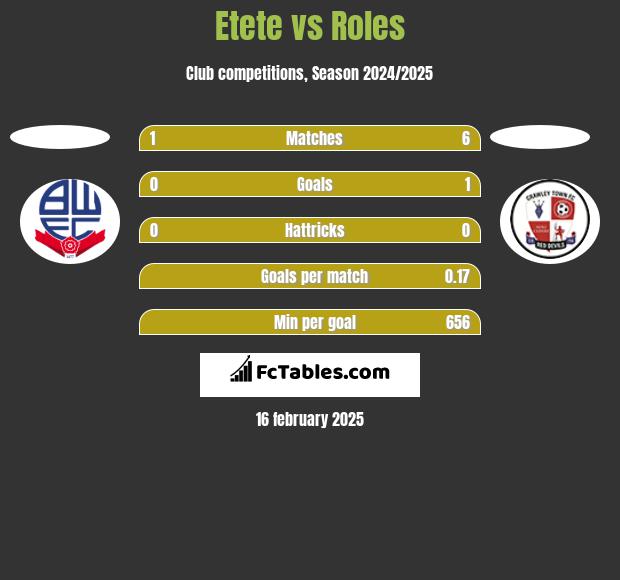 Etete vs Roles h2h player stats