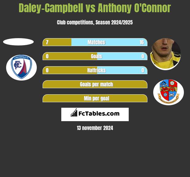 Daley-Campbell vs Anthony O'Connor h2h player stats