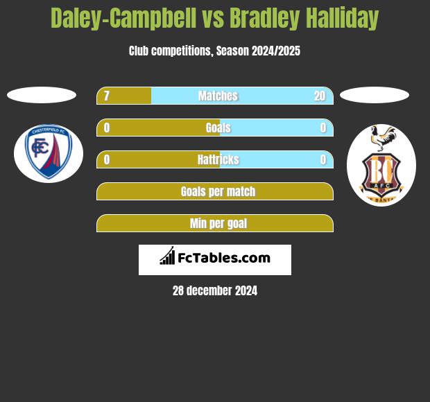 Daley-Campbell vs Bradley Halliday h2h player stats