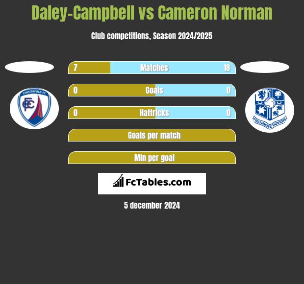 Daley-Campbell vs Cameron Norman h2h player stats