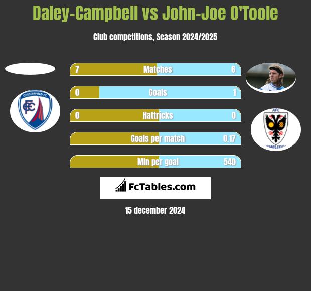 Daley-Campbell vs John-Joe O'Toole h2h player stats