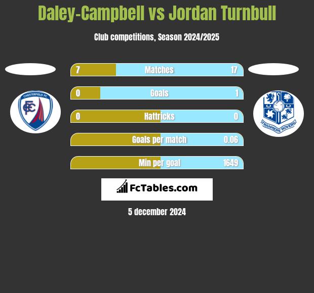 Daley-Campbell vs Jordan Turnbull h2h player stats