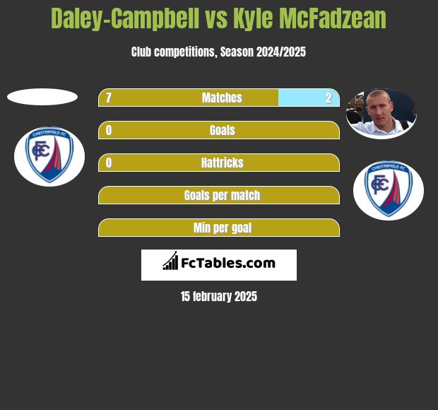 Daley-Campbell vs Kyle McFadzean h2h player stats