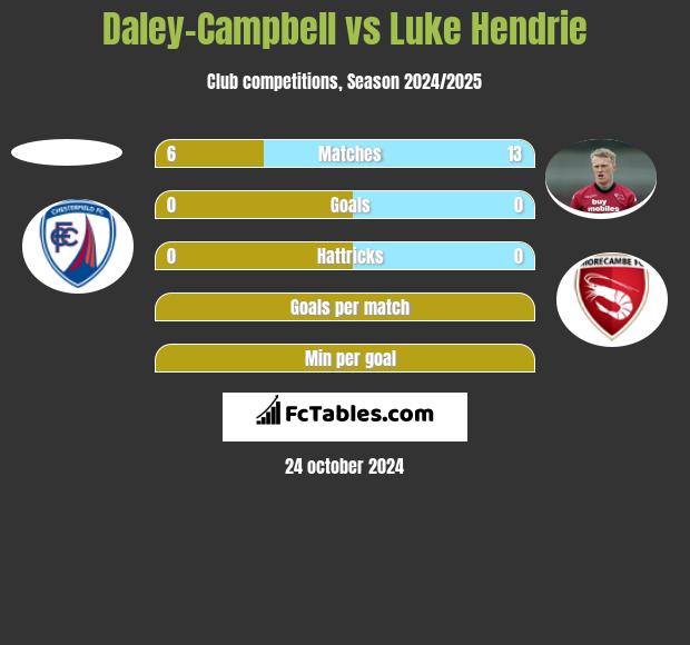 Daley-Campbell vs Luke Hendrie h2h player stats