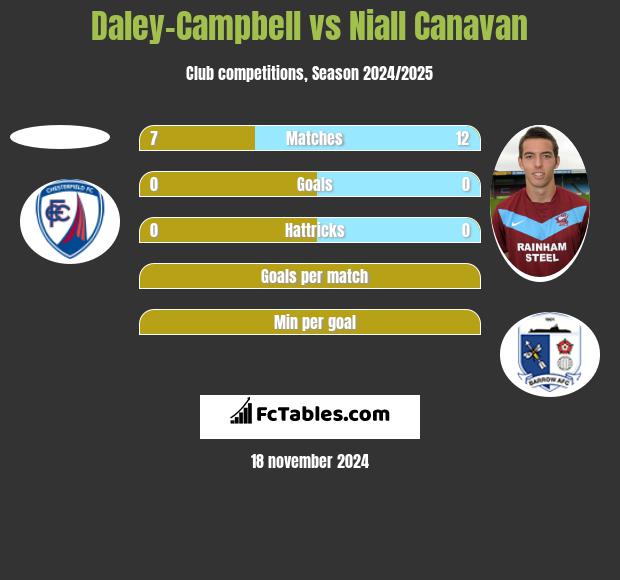 Daley-Campbell vs Niall Canavan h2h player stats