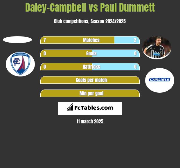 Daley-Campbell vs Paul Dummett h2h player stats