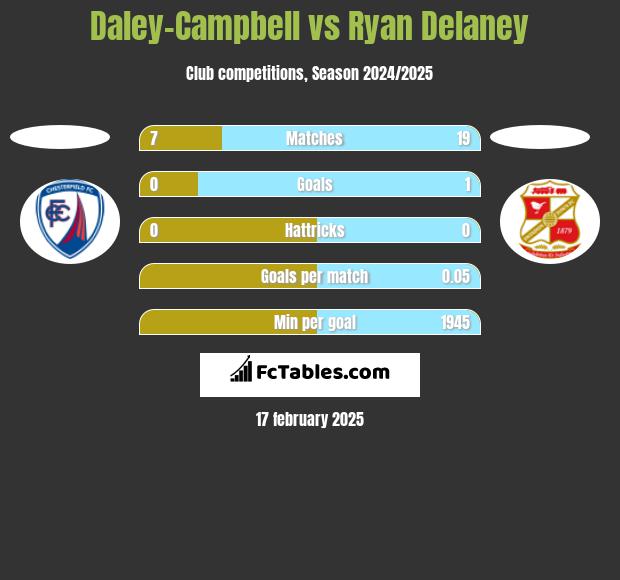 Daley-Campbell vs Ryan Delaney h2h player stats