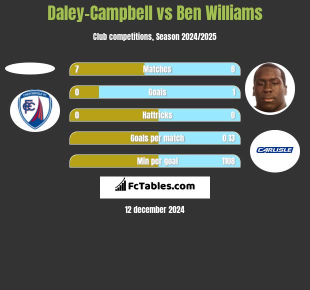 Daley-Campbell vs Ben Williams h2h player stats