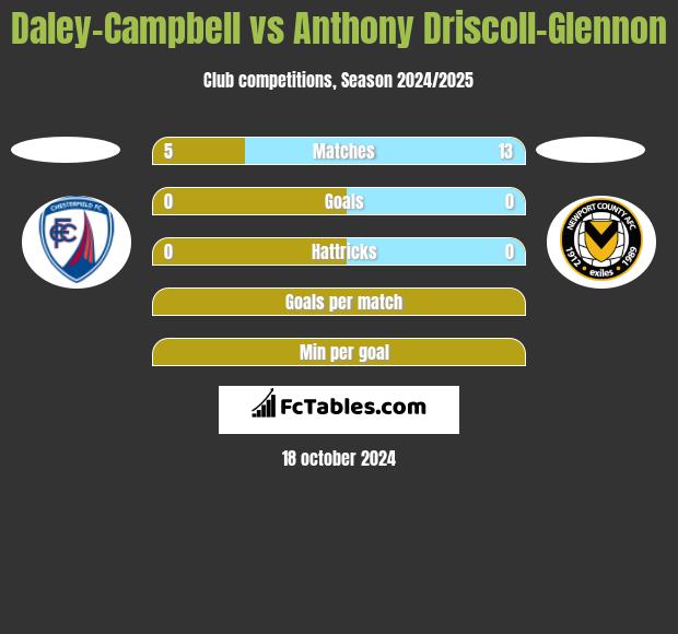 Daley-Campbell vs Anthony Driscoll-Glennon h2h player stats