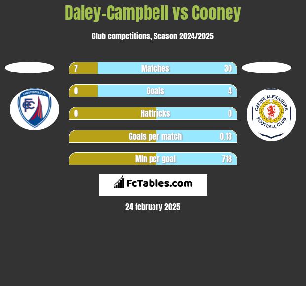 Daley-Campbell vs Cooney h2h player stats