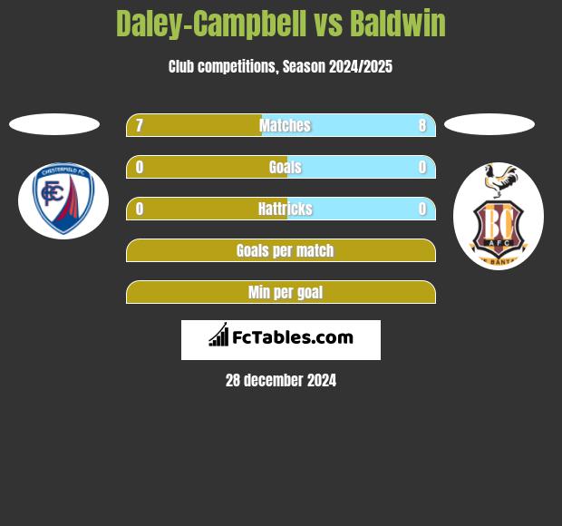 Daley-Campbell vs Baldwin h2h player stats