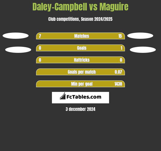 Daley-Campbell vs Maguire h2h player stats