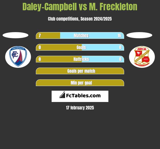 Daley-Campbell vs M. Freckleton h2h player stats