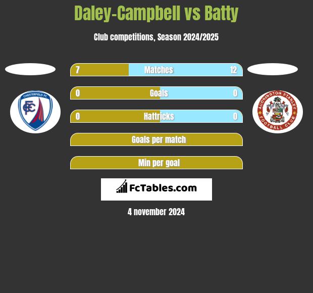 Daley-Campbell vs Batty h2h player stats