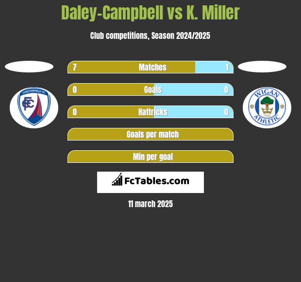 Daley-Campbell vs K. Miller h2h player stats