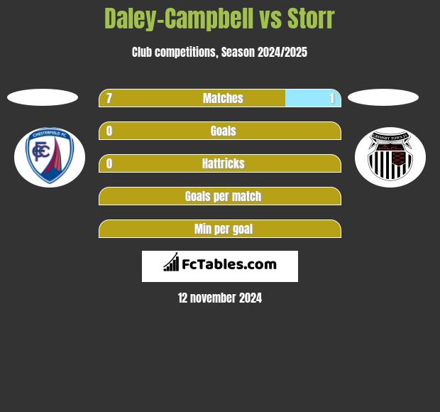 Daley-Campbell vs Storr h2h player stats