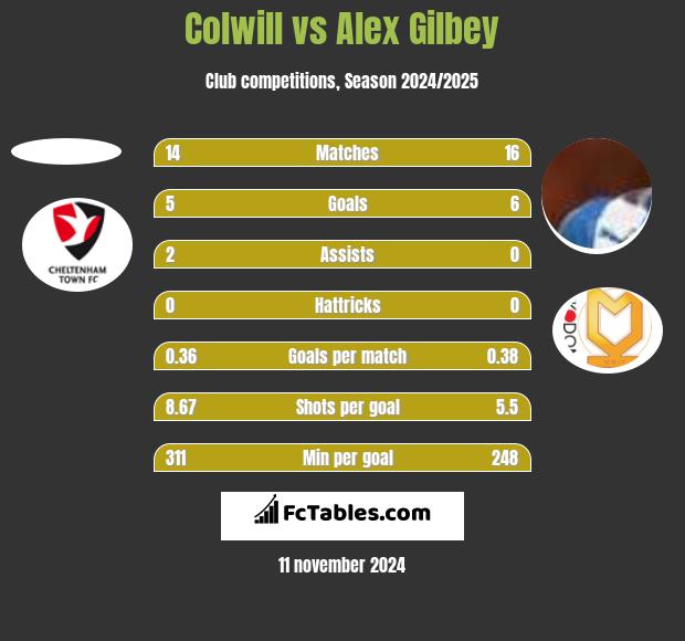 Colwill vs Alex Gilbey h2h player stats