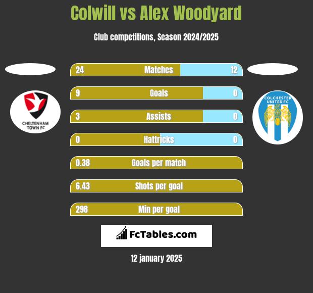 Colwill vs Alex Woodyard h2h player stats