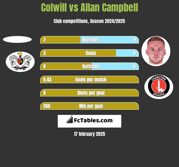 Colwill vs Allan Campbell h2h player stats