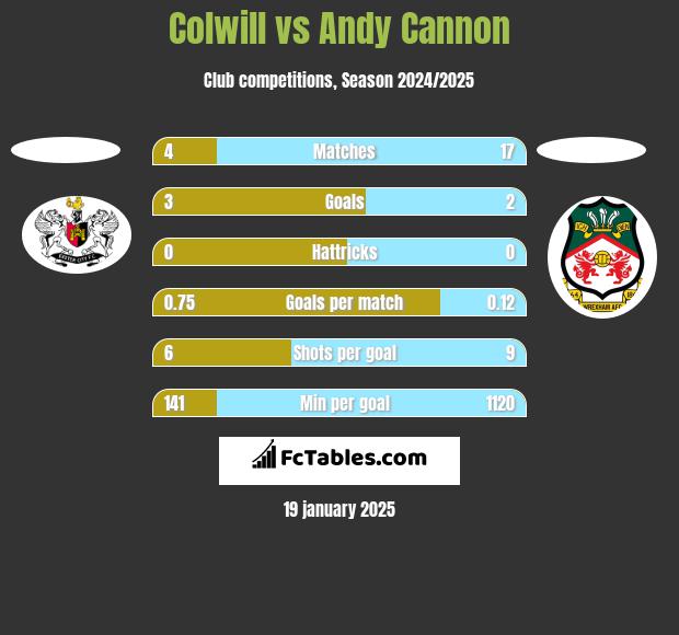 Colwill vs Andy Cannon h2h player stats