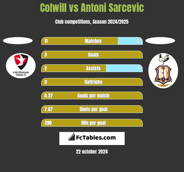 Colwill vs Antoni Sarcevic h2h player stats