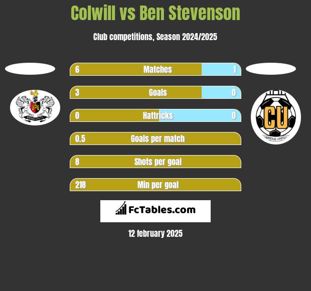 Colwill vs Ben Stevenson h2h player stats