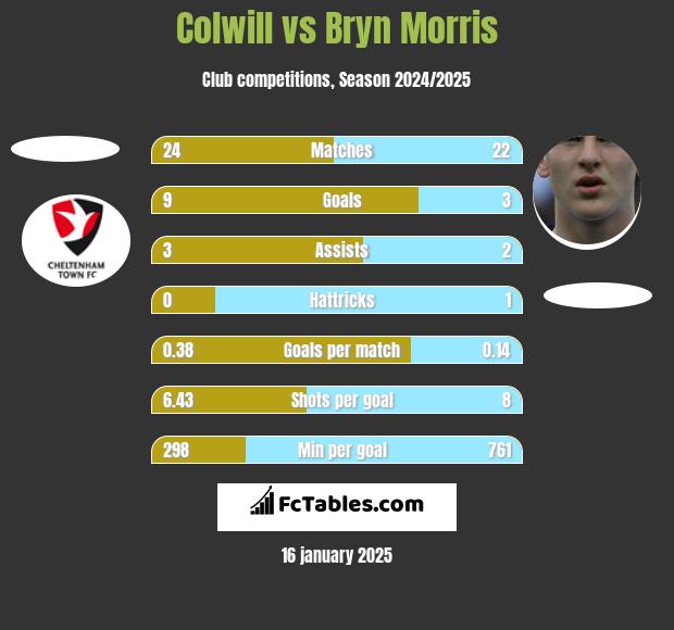 Colwill vs Bryn Morris h2h player stats