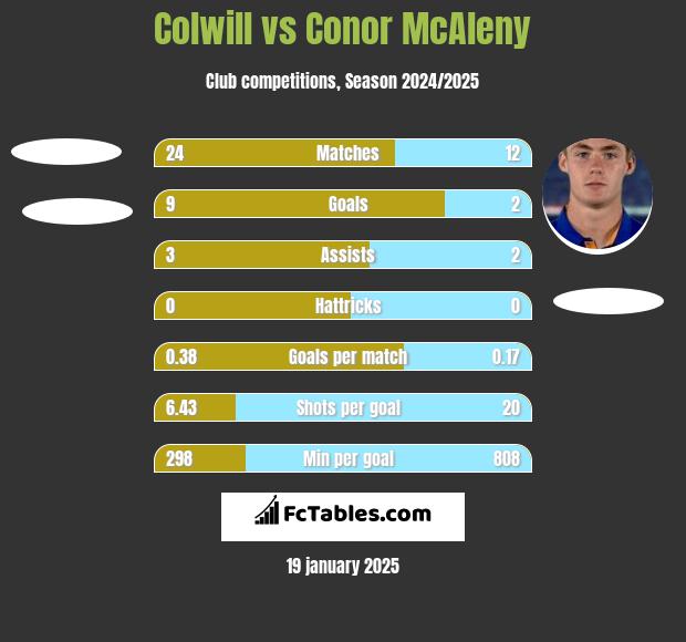 Colwill vs Conor McAleny h2h player stats