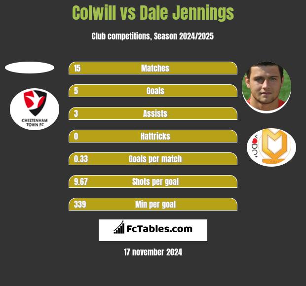 Colwill vs Dale Jennings h2h player stats