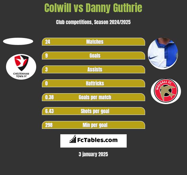 Colwill vs Danny Guthrie h2h player stats